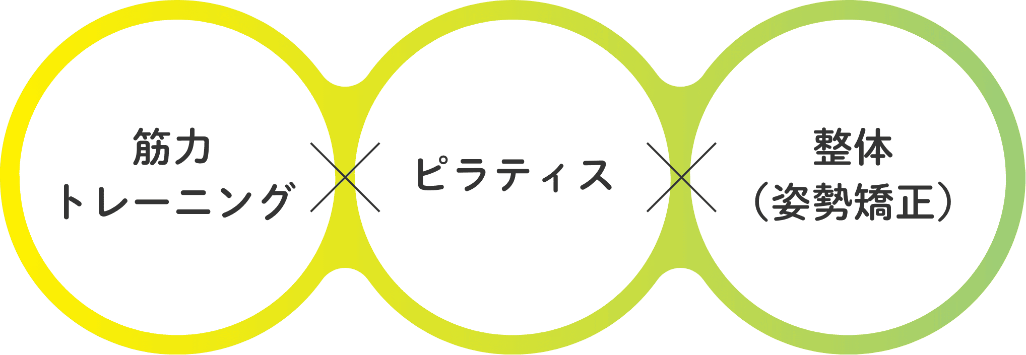 筋力トレーニング×ピラティス×整体（姿勢矯正）